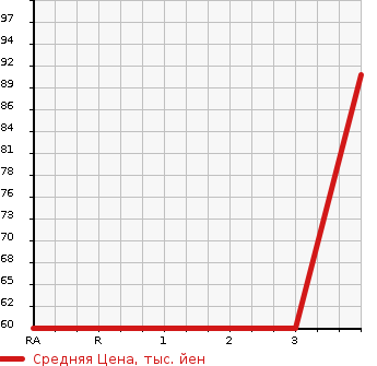 Аукционная статистика: График изменения цены HONDA Хонда  STEPWGN Степ Вагон  2008 2000 RG1 SPADA S в зависимости от аукционных оценок