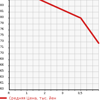 Аукционная статистика: График изменения цены HONDA Хонда  STEPWGN Степ Вагон  2009 2000 RG1 SPADA S HDD NAVIGATION SMA- в зависимости от аукционных оценок