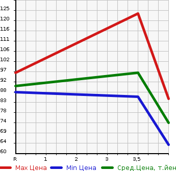 Аукционная статистика: График изменения цены HONDA Хонда  STEPWGN Степ Вагон  2009 2000 RG1 SPADA S HDD NAVIGATION SMART S в зависимости от аукционных оценок