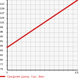 Аукционная статистика: График изменения цены HONDA Хонда  STEPWGN Степ Вагон  2009 2000 RG1 SPADA S SMART STYLE EDI в зависимости от аукционных оценок