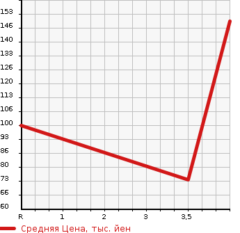 Аукционная статистика: График изменения цены HONDA Хонда  STEPWGN Степ Вагон  2007 2000 RG1 SPADA S Z HDD NAVIGATION PA в зависимости от аукционных оценок