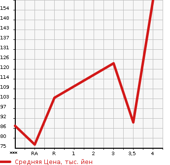 Аукционная статистика: График изменения цены HONDA Хонда  STEPWGN Степ Вагон  2008 2000 RG1 SPADA S Z HDD NAVIGATION PACK в зависимости от аукционных оценок