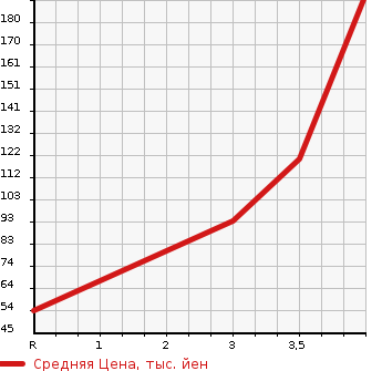 Аукционная статистика: График изменения цены HONDA Хонда  STEPWGN Степ Вагон  2009 2000 RG1 SPADA S Z HDD NAVIGATION PACK в зависимости от аукционных оценок