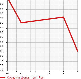 Аукционная статистика: График изменения цены HONDA Хонда  STEPWGN Степ Вагон  2007 2000 RG1 SPADA S Z PACKAGE в зависимости от аукционных оценок