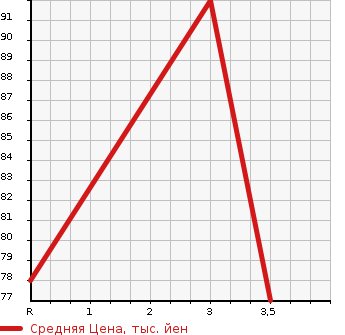 Аукционная статистика: График изменения цены HONDA Хонда  STEPWGN Степ Вагон  2005 2000 RG2  в зависимости от аукционных оценок