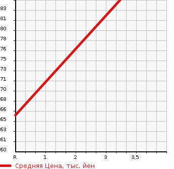 Аукционная статистика: График изменения цены HONDA Хонда  STEPWGN Степ Вагон  2007 2000 RG2  в зависимости от аукционных оценок