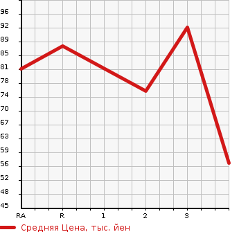 Аукционная статистика: График изменения цены HONDA Хонда  STEPWGN Степ Вагон  2007 2000 RG2 4WD в зависимости от аукционных оценок