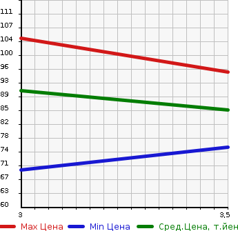 Аукционная статистика: График изменения цены HONDA Хонда  STEPWGN Степ Вагон  2008 2000 RG2 4WD в зависимости от аукционных оценок