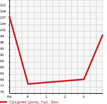 Аукционная статистика: График изменения цены HONDA Хонда  STEPWGN Степ Вагон  2006 2000 RG2 4WD G в зависимости от аукционных оценок