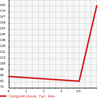 Аукционная статистика: График изменения цены HONDA Хонда  STEPWGN Степ Вагон  2009 2000 RG2 4WD G HDD NAVIGATION SMART STYLE EDITION в зависимости от аукционных оценок