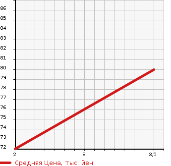 Аукционная статистика: График изменения цены HONDA Хонда  STEPWGN Степ Вагон  2009 2000 RG2 4WD G HDD NAVIGATION SMART STYLE EDITION 8 PERSON в зависимости от аукционных оценок