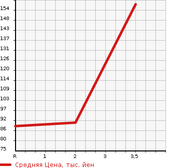 Аукционная статистика: График изменения цены HONDA Хонда  STEPWGN Степ Вагон  2008 2000 RG2 4WD G L HDD NAVIGATION PACKAGE в зависимости от аукционных оценок