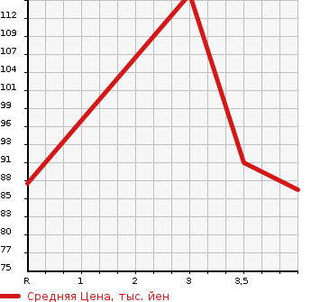 Аукционная статистика: График изменения цены HONDA Хонда  STEPWGN Степ Вагон  2006 2000 RG2 4WD G L PACKAGE в зависимости от аукционных оценок