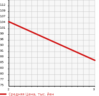 Аукционная статистика: График изменения цены HONDA Хонда  STEPWGN Степ Вагон  2009 2000 RG2 4WD G L PACKAGE в зависимости от аукционных оценок