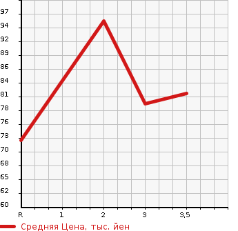 Аукционная статистика: График изменения цены HONDA Хонда  STEPWGN Степ Вагон  2006 2000 RG2 4WD G LS PACKAGE в зависимости от аукционных оценок