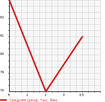 Аукционная статистика: График изменения цены HONDA Хонда  STEPWGN Степ Вагон  2005 2000 RG2 4WD G S PACKAGE в зависимости от аукционных оценок