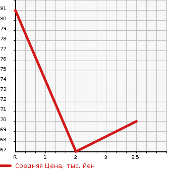 Аукционная статистика: График изменения цены HONDA Хонда  STEPWGN Степ Вагон  2009 2000 RG2 4WD G SMART STYLE EDITION в зависимости от аукционных оценок