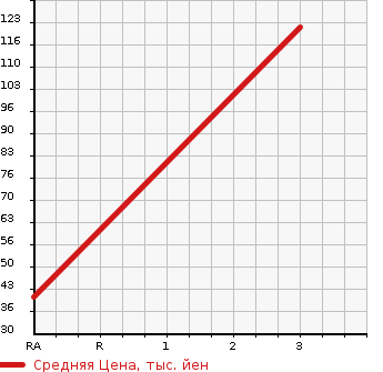 Аукционная статистика: График изменения цены HONDA Хонда  STEPWGN Степ Вагон  2008 2000 RG2 G 4WD в зависимости от аукционных оценок