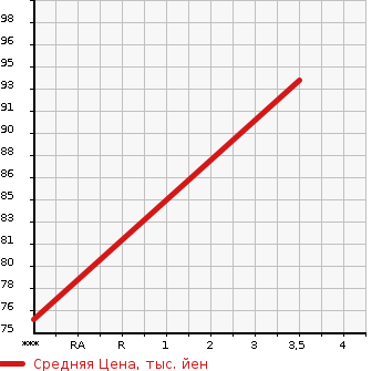 Аукционная статистика: График изменения цены HONDA Хонда  STEPWGN Степ Вагон  2007 2000 RG2 G HDD NAVIGATION AERO EDITION в зависимости от аукционных оценок