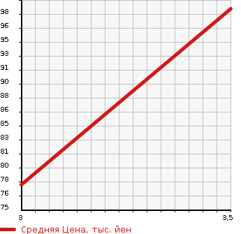 Аукционная статистика: График изменения цены HONDA Хонда  STEPWGN Степ Вагон  2007 2000 RG2 G L PACKAGE 4WD в зависимости от аукционных оценок