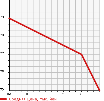 Аукционная статистика: График изменения цены HONDA Хонда  STEPWGN Степ Вагон  2005 2000 RG2 G LS PACKAGE в зависимости от аукционных оценок