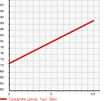 Аукционная статистика: График изменения цены HONDA Хонда  STEPWGN Степ Вагон  2006 2000 RG2 G STYLE EDITION 4WD в зависимости от аукционных оценок