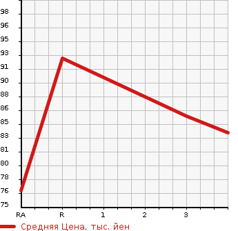 Аукционная статистика: График изменения цены HONDA Хонда  STEPWGN Степ Вагон  2007 2000 RG2 G STYLE EDITION 4WD в зависимости от аукционных оценок