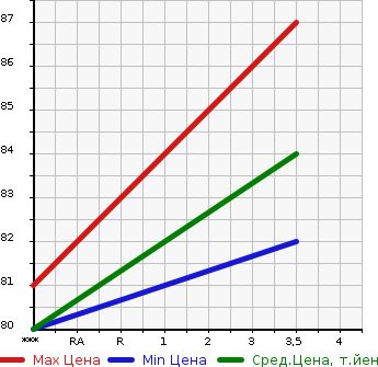 Аукционная статистика: График изменения цены HONDA Хонда  STEPWGN Степ Вагон  2006 2000 RG2 G_L PACKAGE в зависимости от аукционных оценок