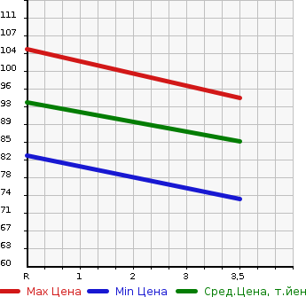 Аукционная статистика: График изменения цены HONDA Хонда  STEPWGN Степ Вагон  2009 2000 RK1  в зависимости от аукционных оценок