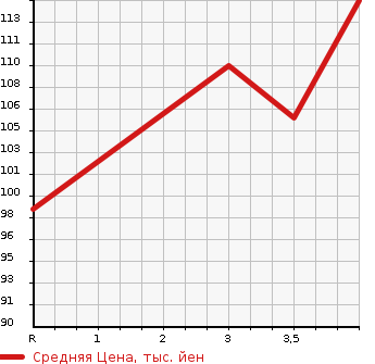 Аукционная статистика: График изменения цены HONDA Хонда  STEPWGN Степ Вагон  2010 2000 RK1  в зависимости от аукционных оценок