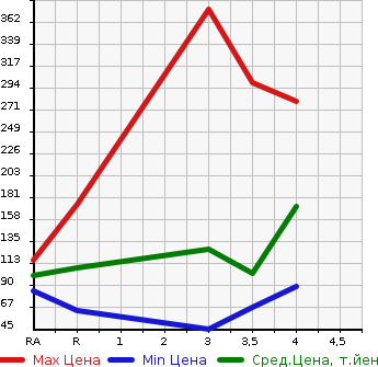 Аукционная статистика: График изменения цены HONDA Хонда  STEPWGN Степ Вагон  2011 2000 RK1  в зависимости от аукционных оценок