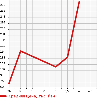 Аукционная статистика: График изменения цены HONDA Хонда  STEPWGN Степ Вагон  2012 2000 RK1  в зависимости от аукционных оценок