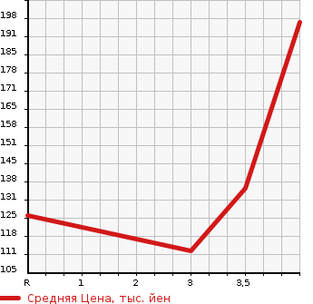 Аукционная статистика: График изменения цены HONDA Хонда  STEPWGN Степ Вагон  2013 2000 RK1  в зависимости от аукционных оценок