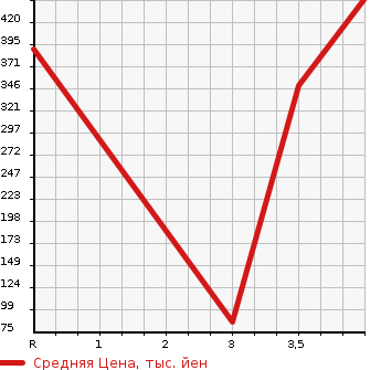 Аукционная статистика: График изменения цены HONDA Хонда  STEPWGN Степ Вагон  2014 2000 RK1  в зависимости от аукционных оценок