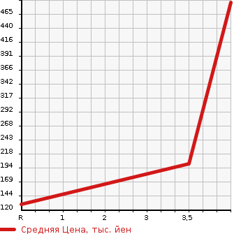 Аукционная статистика: График изменения цены HONDA Хонда  STEPWGN Степ Вагон  2012 2000 RK1 G* COMFORT SELECTION в зависимости от аукционных оценок