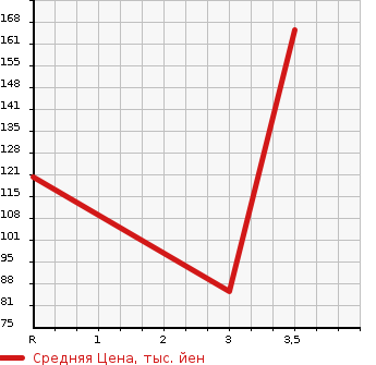 Аукционная статистика: График изменения цены HONDA Хонда  STEPWGN Степ Вагон  2012 2000 RK1 G* INTER NAVIGATION E SELECTION в зависимости от аукционных оценок