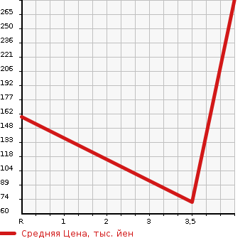 Аукционная статистика: График изменения цены HONDA Хонда  STEPWGN Степ Вагон  2013 2000 RK1 G* INTER NAVIGATION E SELECTION в зависимости от аукционных оценок
