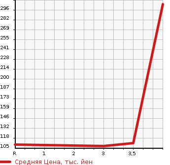 Аукционная статистика: График изменения цены HONDA Хонда  STEPWGN Степ Вагон  2013 2000 RK1 G*E SELECTION в зависимости от аукционных оценок