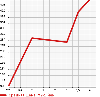 Аукционная статистика: График изменения цены HONDA Хонда  STEPWGN Степ Вагон  2014 2000 RK1 G*E SELECTION в зависимости от аукционных оценок