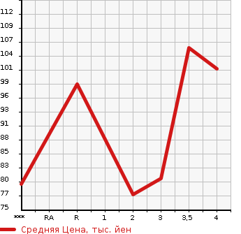 Аукционная статистика: График изменения цены HONDA Хонда  STEPWGN Степ Вагон  2010 2000 RK1 G в зависимости от аукционных оценок