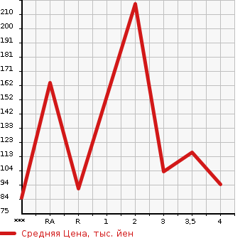 Аукционная статистика: График изменения цены HONDA Хонда  STEPWGN Степ Вагон  2011 2000 RK1 G в зависимости от аукционных оценок