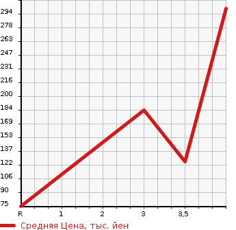 Аукционная статистика: График изменения цены HONDA Хонда  STEPWGN Степ Вагон  2013 2000 RK1 G в зависимости от аукционных оценок