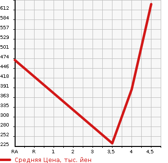 Аукционная статистика: График изменения цены HONDA Хонда  STEPWGN Степ Вагон  2014 2000 RK1 G в зависимости от аукционных оценок