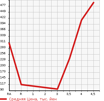 Аукционная статистика: График изменения цены HONDA Хонда  STEPWGN Степ Вагон  2012 2000 RK1 G COMFORT SELECTION в зависимости от аукционных оценок