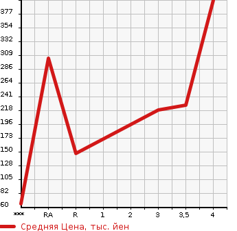 Аукционная статистика: График изменения цены HONDA Хонда  STEPWGN Степ Вагон  2013 2000 RK1 G COMFORT SELECTION в зависимости от аукционных оценок