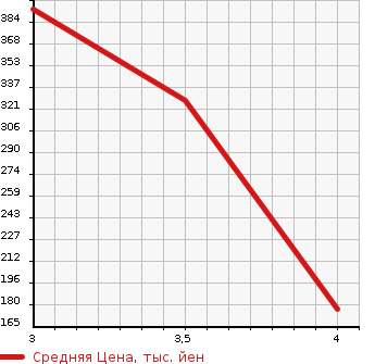 Аукционная статистика: График изменения цены HONDA Хонда  STEPWGN Степ Вагон  2014 2000 RK1 G COMFORT SELECTION 7 PERSON в зависимости от аукционных оценок