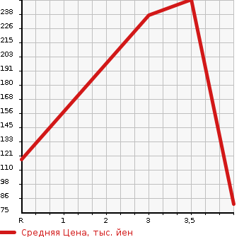 Аукционная статистика: График изменения цены HONDA Хонда  STEPWGN Степ Вагон  2012 2000 RK1 G COMFORT SELECTION 8 PERSON в зависимости от аукционных оценок