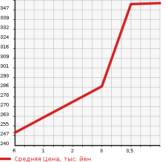 Аукционная статистика: График изменения цены HONDA Хонда  STEPWGN Степ Вагон  2014 2000 RK1 G COMFORT SELECTION 8 PERSON в зависимости от аукционных оценок