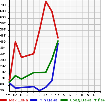 Аукционная статистика: График изменения цены HONDA Хонда  STEPWGN Степ Вагон  2013 2000 RK1 G E SELECTION в зависимости от аукционных оценок