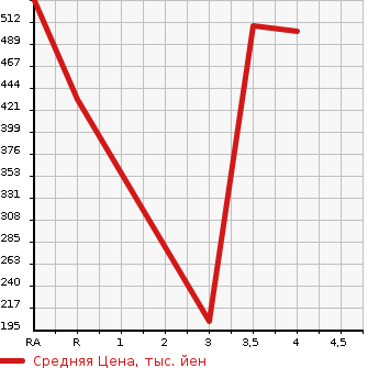 Аукционная статистика: График изменения цены HONDA Хонда  STEPWGN Степ Вагон  2015 2000 RK1 G E SELECTION в зависимости от аукционных оценок